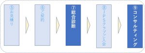 ご面談からコンサルティングまで